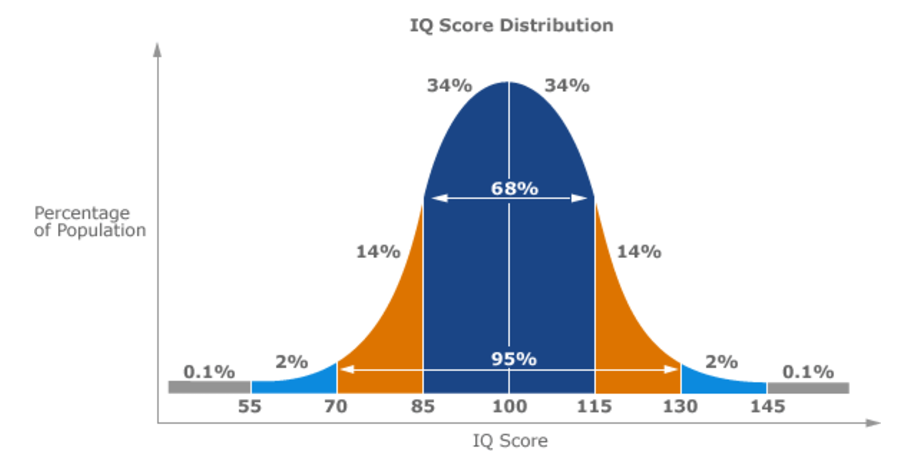 IQ Testing for Mensa